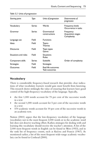 Vocabulary
There is considerable frequency-based research that provides clear indica-
tions of what vocabulary learners would gain most beneﬁt from knowing.
This research shows strikingly the value of ensuring that learners have good
control of the high-frequency vocabulary of the language.Typically,
• the ﬁrst 1,000 words account for 75 per cent of the successive words
in a text
• the second 1,000 words account for 5 per cent of the successive words
in a text
• 570 academic words account for 10 per cent of the successive words in
an academic text.
Nation (2001) argues that the low-frequency vocabulary of the language
(vocabulary not in the most frequent 2,000 words or in the academic word
list) does not deserve teaching eﬀort. Rather, strategies for dealing with and
learning this vocabulary should receive the teacher’s attention. A list of the
2,000 most frequent words in English can be found in West (1953), and in
the rank list of frequency counts, such as Kučera and Francis (1967). As
mentioned earlier, a list of the most frequent wide-range academic vocabu-
lary can be found in Coxhead (2000).
Table 5.2 Units of progression
Starting point Type Units of progression Determinants of
progression
Vocabulary Series Words Frequency levels
Occurrence in tasks
Grammar Series Grammatical
constructions
Frequency
Acquisition stages
Complexity
Language use Field Functions
Ideas Field Topics
Themes
Discourse Field Topic types
Genre
Situations and roles Field Situations
Roles
Component skills Series Subskills Order of complexity
Strategies Field Strategies
Outcomes Field Real life outcomes
Task outcomes
Goals, Content and Sequencing 73
Tải bản FULL (241 trang): https://bit.ly/3qkKMpz
Dự phòng: fb.com/TaiHo123doc.net
 