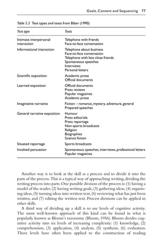 Another way is to look at the skill as a process and to divide it into the
parts of the process.This is a typical way of approaching writing,dividing the
writing process into parts.One possible division of the process is:(1) having a
model of the reader,(2) having writing goals,(3) gathering ideas,(4) organis-
ing ideas,(5) turning ideas into written text,(6) reviewing what has just been
written, and (7) editing the written text. Process divisions can be applied in
other skills.
A third way of dividing up a skill is to use levels of cognitive activity.
The most well-known approach of this kind can be found in what is
popularly known as Bloom’s taxonomy (Bloom, 1956). Bloom divides cog-
nitive activity into six levels of increasing complexity: (1) knowledge, (2)
comprehension, (3) application, (4) analysis, (5) synthesis, (6) evaluation.
These levels have often been applied to the construction of reading
Table 5.3 Text types and texts from Biber (1990)
Text type Texts
Intimate interpersonal
interaction
Telephone with friends
Face-to-face conversation
Informational interaction Telephone about business
Face-to-face conversation
Telephone with less close friends
Spontaneous speeches
Interviews
Personal letters
Scientific exposition Academic prose
Official documents
Learned exposition Official documents
Press reviews
Popular magazines
Academic prose
Imaginative narrative Fiction – romance,mystery,adventure,general
Prepared speeches
General narrative exposition Humour
Press editorials
Press reportage
Non-sports broadcasts
Religion
Biographies
Science fiction
Situated reportage Sports broadcasts
Involved persuasion Spontaneous speeches,interviews,professional letters
Popular magazines
Goals, Content and Sequencing 77
Tải bản FULL (241 trang): https://bit.ly/3qkKMpz
Dự phòng: fb.com/TaiHo123doc.net
 