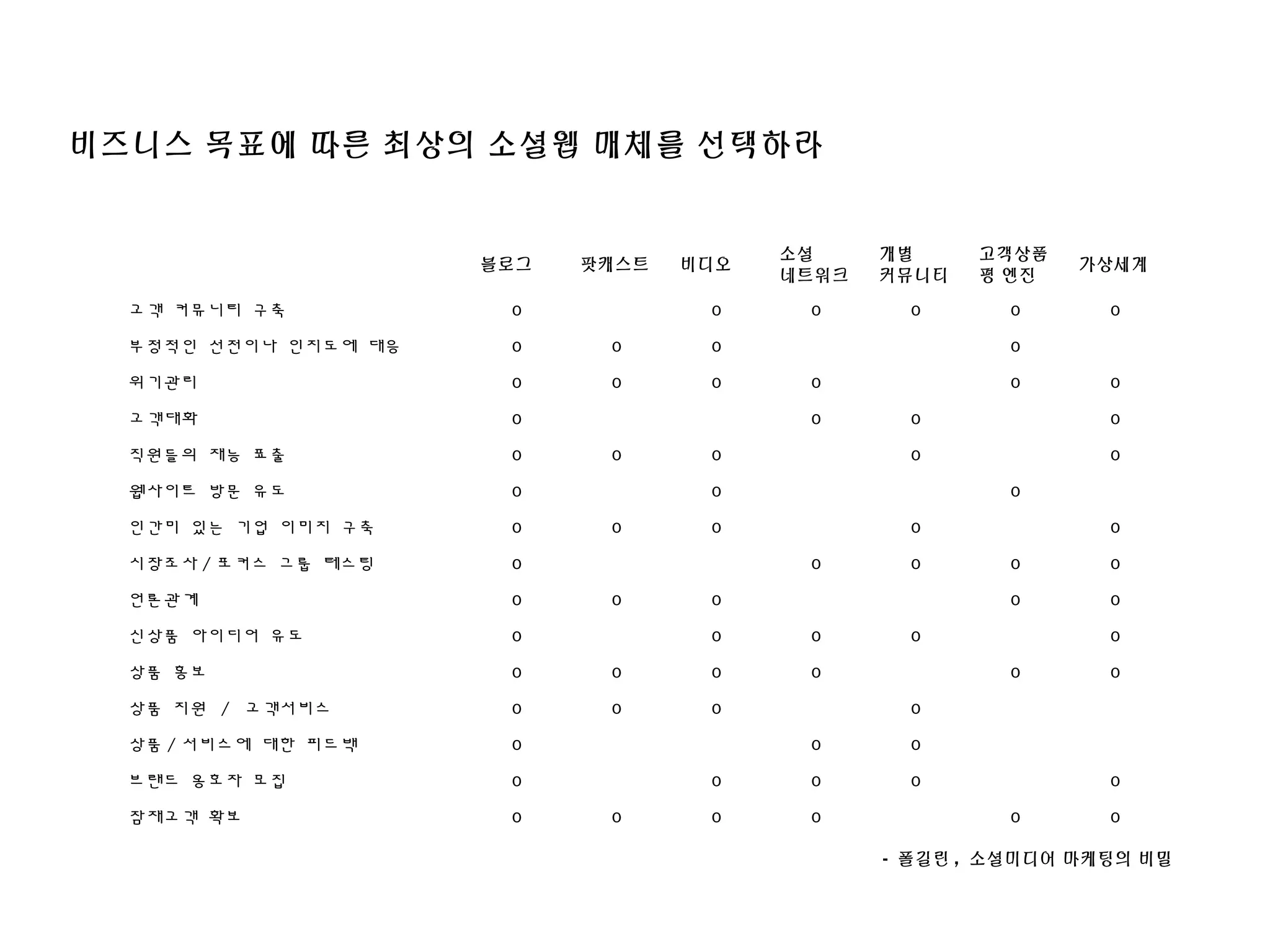 비즈니스 목표에 따른 최상의 소셜웹 매체를 선택하라
블로그 팟캐스트 비디오
소셜
네트워크
개별
커뮤니티
고객상품
평 엔진
가상세계
고객 커뮤니티 구축 O O O O O O
부정적인 선전이나 인지도에 대응 O O O O
위기관리 O O O O O O
고객대화 O O O O
직원들의 재능 표출 O O O O O
웹사이트 방문 유도 O O O
인간미 있는 기업 이미지 구축 O O O O O
시장조사 / 포커스 그룹 테스팅 O O O O O
언론관계 O O O O O
신상품 아이디어 유도 O O O O O
상품 홍보 O O O O O O
상품 지원 / 고객서비스 O O O O
상품 / 서비스에 대한 피드백 O O O
브랜드 옹호자 모집 O O O O O
잠재고객 확보 O O O O O O
- 폴길린 , 소셜미디어 마케팅의 비밀
 
