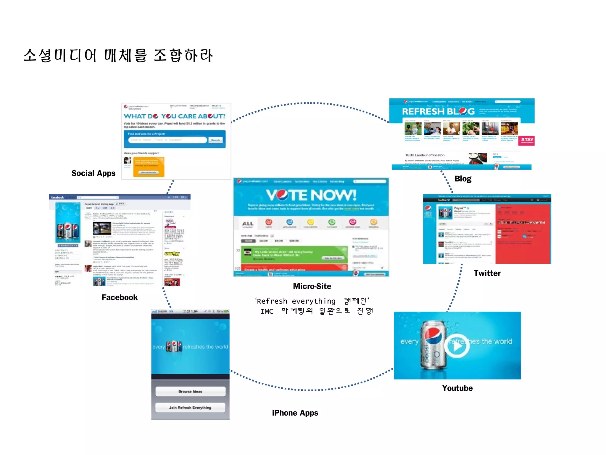 Micro-Site
Blog
Twitter
iPhone Apps
Facebook
Social Apps
Youtube
‘Refresh everything 캠페인’
IMC 마케팅의 일환으로 진행
소셜미디어 매체를 조합하라
 