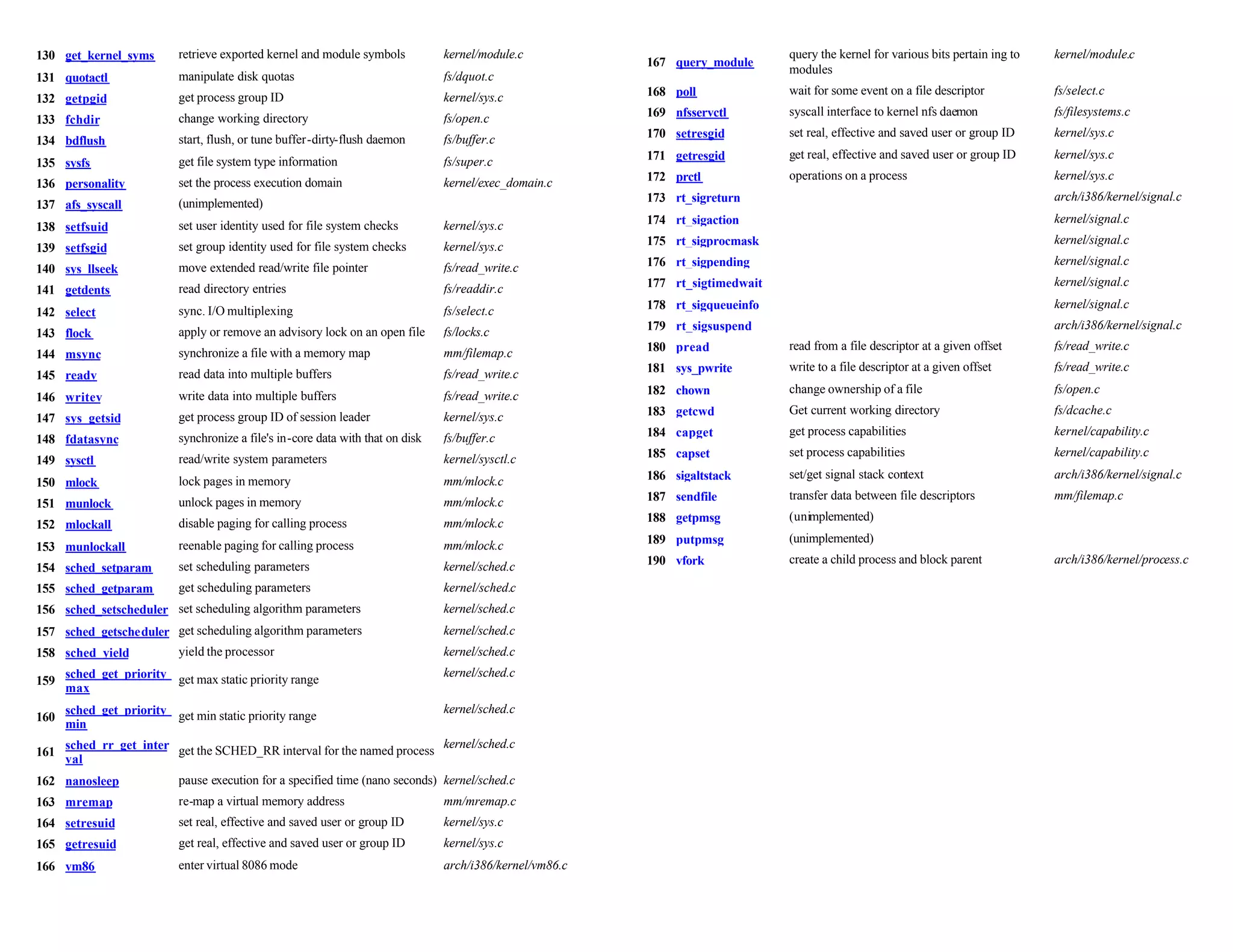 130 get_kernel_syms         retrieve exported kernel and module symbols           kernel/module.c                                 query the kernel for various bits pertain ing to   kernel/module.c
                                                                                                            167 query_module
                                                                                                                                  modules
131 quotactl                manipulate disk quotas                                fs/dquot.c
                                                                                                            168 poll              wait for some event on a file descriptor           fs/select.c
132 getpgid                 get process group ID                                  kernel/sys.c
                                                                                                            169 nfsservctl        syscall interface to kernel nfs daemon             fs/filesystems.c
133 fchdir                  change working directory                              fs/open.c
                                                                                                            170 setresgid         set real, effective and saved user or group ID     kernel/sys.c
134 bdflush                 start, flush, or tune buffer-dirty-flush daemon       fs/buffer.c
                                                                                                            171 getresgid         get real, effective and saved user or group ID     kernel/sys.c
135 sysfs                   get file system type information                      fs/super.c
                                                                                                            172 prctl             operations on a process                            kernel/sys.c
136 personality             set the process execution domain                      kernel/exec_domain.c
                                                                                                            173 rt_sigreturn                                                         arch/i386/kernel/signal.c
137 afs_syscall             (unimplemented)
                                                                                                            174 rt_sigaction                                                         kernel/signal.c
138 setfsuid                set user identity used for file system checks         kernel/sys.c
                                                                                                            175 rt_sigprocmask                                                       kernel/signal.c
139 setfsgid                set group identity used for file system checks        kernel/sys.c
                                                                                                            176 rt_sigpending                                                        kernel/signal.c
140 sys_llseek              move extended read/write file pointer                 fs/read_write.c
                                                                                                            177 rt_sigtimedwait                                                      kernel/signal.c
141 getdents                read directory entries                                fs/readdir.c
                                                                                                            178 rt_sigqueueinfo                                                      kernel/signal.c
142 select                  sync. I/O multiplexing                                fs/select.c
                                                                                                            179 rt_sigsuspend                                                        arch/i386/kernel/signal.c
143 flock                   apply or remove an advisory lock on an open file      fs/locks.c
                                                                                                            180 pread             read from a file descriptor at a given offset      fs/read_write.c
144 msync                   synchronize a file with a memory map                  mm/filemap.c
                                                                                                            181 sys_pwrite        write to a file descriptor at a given offset       fs/read_write.c
145 readv                   read data into multiple buffers                       fs/read_write.c
                                                                                                            182 chown             change ownership of a file                         fs/open.c
146 writev                  write data into multiple buffers                      fs/read_write.c
                                                                                                            183 getcwd            Get current working directory                      fs/dcache.c
147 sys_getsid              get process group ID of session leader                kernel/sys.c
                                                                                                            184 capget            get process capabilities                           kernel/capability.c
148 fdatasync               synchronize a file's in-core data with that on disk   fs/buffer.c
                                                                                                            185 capset            set process capabilities                           kernel/capability.c
149 sysctl                  read/write system parameters                          kernel/sysctl.c
                                                                                                            186 sigaltstack       set/get signal stack context                       arch/i386/kernel/signal.c
150 mlock                   lock pages in memory                                  mm/mlock.c
                                                                                                            187 sendfile          transfer data between file descriptors             mm/filemap.c
151 munlock                 unlock pages in memory                                mm/mlock.c
                                                                                                            188 getpmsg           (unimplemented)
152 mlockall                disable paging for calling process                    mm/mlock.c
                                                                                                            189 putpmsg           (unimplemented)
153 munlockall              reenable paging for calling process                   mm/mlock.c
                                                                                                            190 vfork             create a child process and block parent            arch/i386/kernel/process.c
154 sched_setparam          set scheduling parameters                             kernel/sched.c
155 sched_getparam          get scheduling parameters                             kernel/sched.c
156 sched_setscheduler set scheduling algorithm parameters                        kernel/sched.c
157 sched_getscheduler get scheduling algorithm parameters                        kernel/sched.c
158 sched_yield             yield the processor                                   kernel/sched.c
    sched_get_priority_ get max static priority range                             kernel/sched.c
159
    max
      sched_get_priority_ get min static priority range                           kernel/sched.c
160
      min
      sched_rr_get_inter get the SCHED_RR interval for the named process kernel/sched.c
161
      val
162 nanosleep               pause execution for a specified time (nano seconds) kernel/sched.c
163 mremap                  re-map a virtual memory address                       mm/mremap.c
164 setresuid               set real, effective and saved user or group ID        kernel/sys.c
165 getresuid               get real, effective and saved user or group ID        kernel/sys.c
166 vm86                    enter virtual 8086 mode                               arch/i386/kernel/vm86.c
 