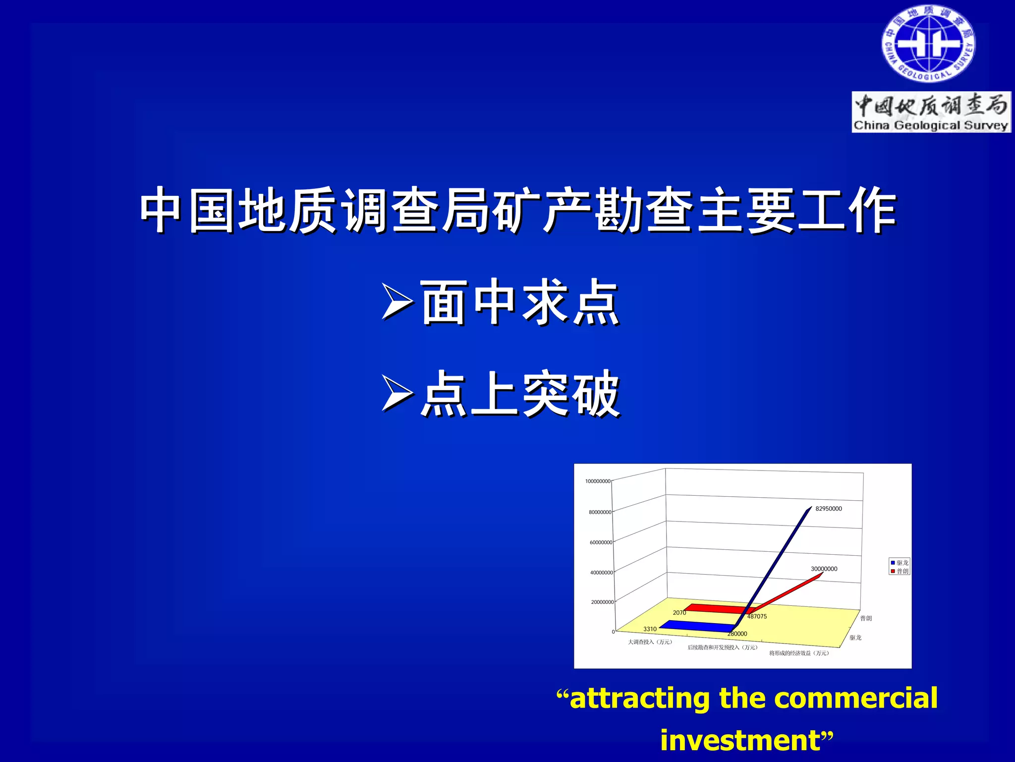 中国地质调查局矿产勘查主要工作
     面中求点
     点上突破
          100000000




                                                                        82950000
           80000000




           60000000



                                                                                         驱龙
                                                                       30000000          普朗
           40000000




            20000000

                                   2070
                                                      487075                        普朗

                      0     3310
                                                 280000
                                                                                   驱龙
                          大调查投入（万元）
                                          后续勘查和开发预投入（万元）
                                                               将形成的经济效益（万元）




        “attracting the commercial
                                   investment”
 