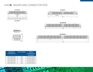 UHD BACKPLANE CONNECTOR KITS
Backplane
Connector Kit
No. Contacts Mating
Daughtercard
Connector
552-2595-000 232 M1050-00639
552-2596-000 300 M1050-00640
552-2597-000 372 M1050-00641
552-2598-000 556 M1050-00642
(SHOWN INSTALLED IN PCB)
ROTATED 90° CW
SECTION Y-Y
1.438
7X .050 (=.875)
232X .045
.538
.500
.683
.425
.480
(3.362)
3.150
ALPHA END BETA END
.600
.045
.025
(.400)
2 PLACES
VIEW FROM TOP SIDE OF CONNECTOR
CONNECTOR PIN ASSIGNMENTS
57X (.050) (=2.850)
BOARD SHOWN
FOR ILLUSTRATION
552-2595-000
2X CENTER CORE
MOUNTING HOLES
4X COVER
ATTACHMENT HOLES
(SHOWN INSTALLED IN PCB)
ROTATED 90° CW
SECTION Y-Y
1.438
7X .050 (=.875)
232X .045
.538
.500
.565
.471
(.08)
1.250
.070
.100
.500
.683
.425
.103
INTERFACE PLANE
.68
.480
A END
.600
.045
.025
(.400)
SECTION Z-Z
.684
.610
3X .160
300X .010
4X TIE BAR
3X CENTER CORE
MOUNTING HOLES
6X COVER
ATTACHMENT HOLES
2.735
2.598
.200 TYP
M1050-00641
.100 TYP
3X .390
3X .180
INTERFACE PLANE
F/O MATING PLANE
300X .00720
AMPHENOL M1050-XXXXX
4.380
.106
5.150
5.36
.200 TYP
2.735
5.355
5.195
2.598
.100 TYP
3X .160 4X TIE BAR
INTERF
.080
.080
372X
3X CENTER CORE
MOUNTING HOLES
6X COVER
ATTACHMENT HOLES
3X .390
INTERFACE PLANE
372X .0360
AMPHENOL M1050-XXXXX
3X .180
46X (.050) (=2.30)
2 PLACES
M1050-00642
3X .165
3X .390
556X .0360
4X TIE BARS
4.000
7.625
5.150
5.36
.200 TYP
.100 TYP
556X .010
3X (.086-56 THREADED INSERT)
INSTALL FROM FAR SIDE
ALPH
MARK PIN NUMBERS
APPROX WHERE SHOWN
3.812
.44
.083
3.755
7.510
7.724
Z
Z
552-2598-000
552-2596-000
552-2597-000
M1050-00641
.106
5.150
5.36
.200 TYP
2.735
5.355
5.195
2.598
.100 TYP
3X .160 4X TIE BAR
.080 372X
3X CENTER CORE
MOUNTING HOLES
6X COVER
ATTACHMENT HOLES
3X .390
INTERFACE PLANE
372X .0360
AMPHENOL M1050-XXXXX
3X .180
46X (.050) (=2.30)
2 PLACES
M1050-00642
3X .165
3X .390
556X .0360
4X TIE BARS
4.000
7.625
5.150
5.36
.200 TYP
.100 TYP
556X .010
3X (.086-56 THREADED INSERT)
INSTALL FROM FAR SIDE
MARK PIN NUMBERS
APPROX WHERE SHOWN
3.812
.44
.083
3.755
7.510
7.724
Z
Z
552-2598-000
552-2597-000
.200 TYP
2.735
2.598
.100 TYP
3X .160 4X TIE BAR
.080 372X
3X CENTER CORE
MOUNTING HOLES
6X COVER
ATTACHMENT HOLES
3X .390
INTERFACE PLANE
372X .0360
AMPHENOL M1050-XXXXX
3X .180
M1050-00642
3X .165
3X .390
556X .0360
4X TIE BARS
4.000
7.625
5.150
5.36
.200 TYP
.100 TYP
556X .010
3X (.086-56 THREADED INSERT)
INSTALL FROM FAR SIDE
MARK PIN NUMBERS
APPROX WHERE SHOWN
3.812
.44
.083
3.755
7.510
7.724
Z
Z
552-2598-000
552-2597-000
 