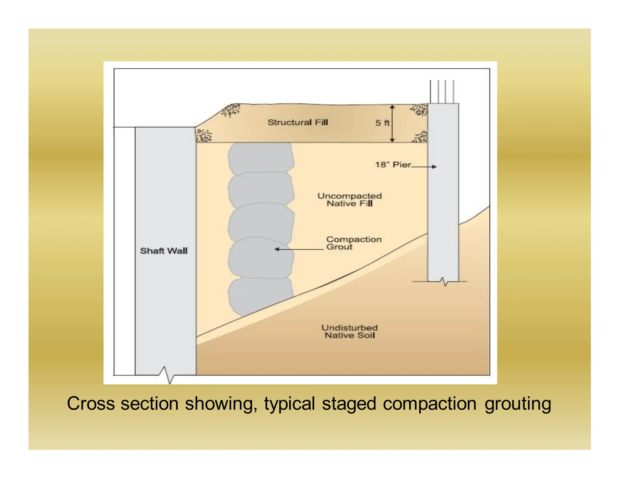 Cross section showing, typical staged compaction grouting
 