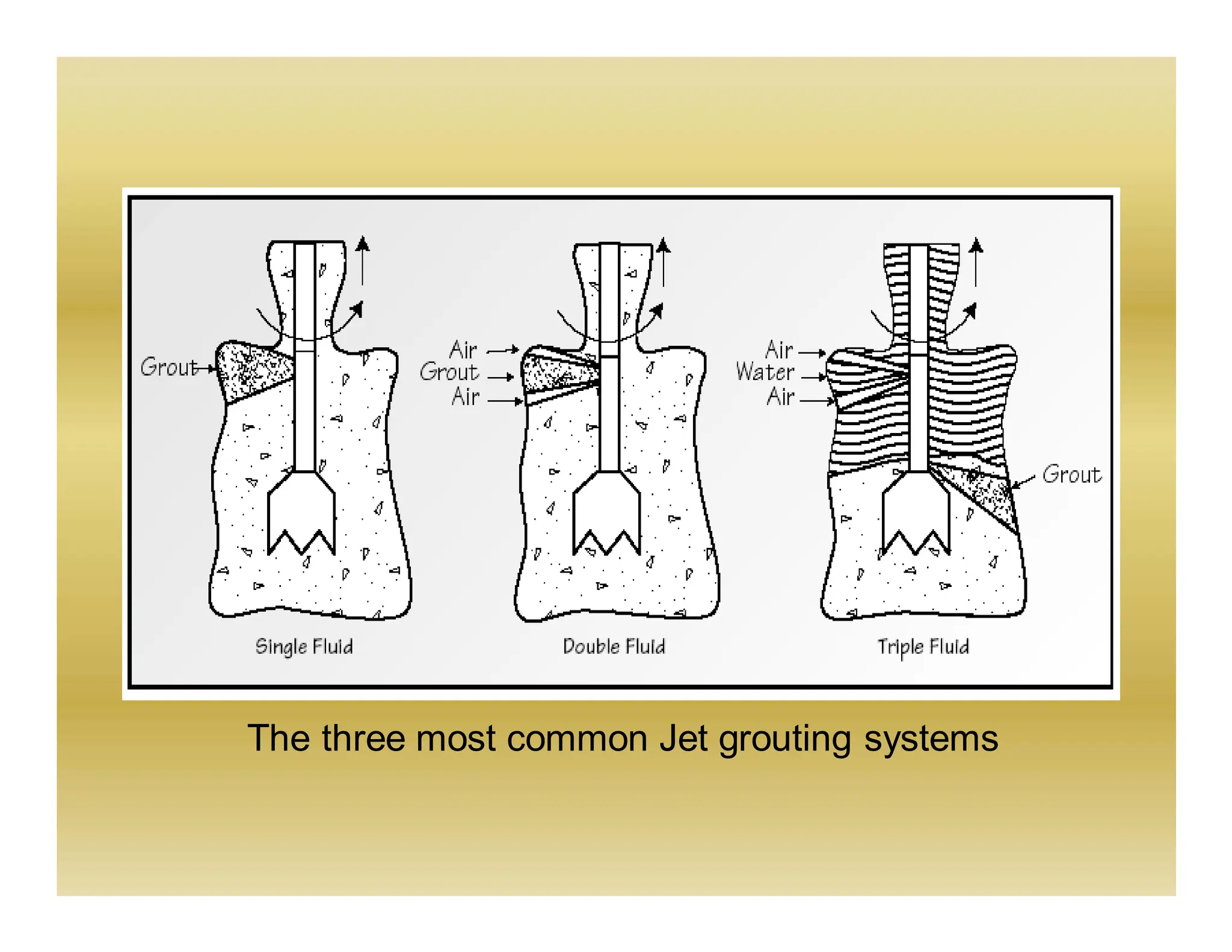 The three most common Jet grouting systems
 
