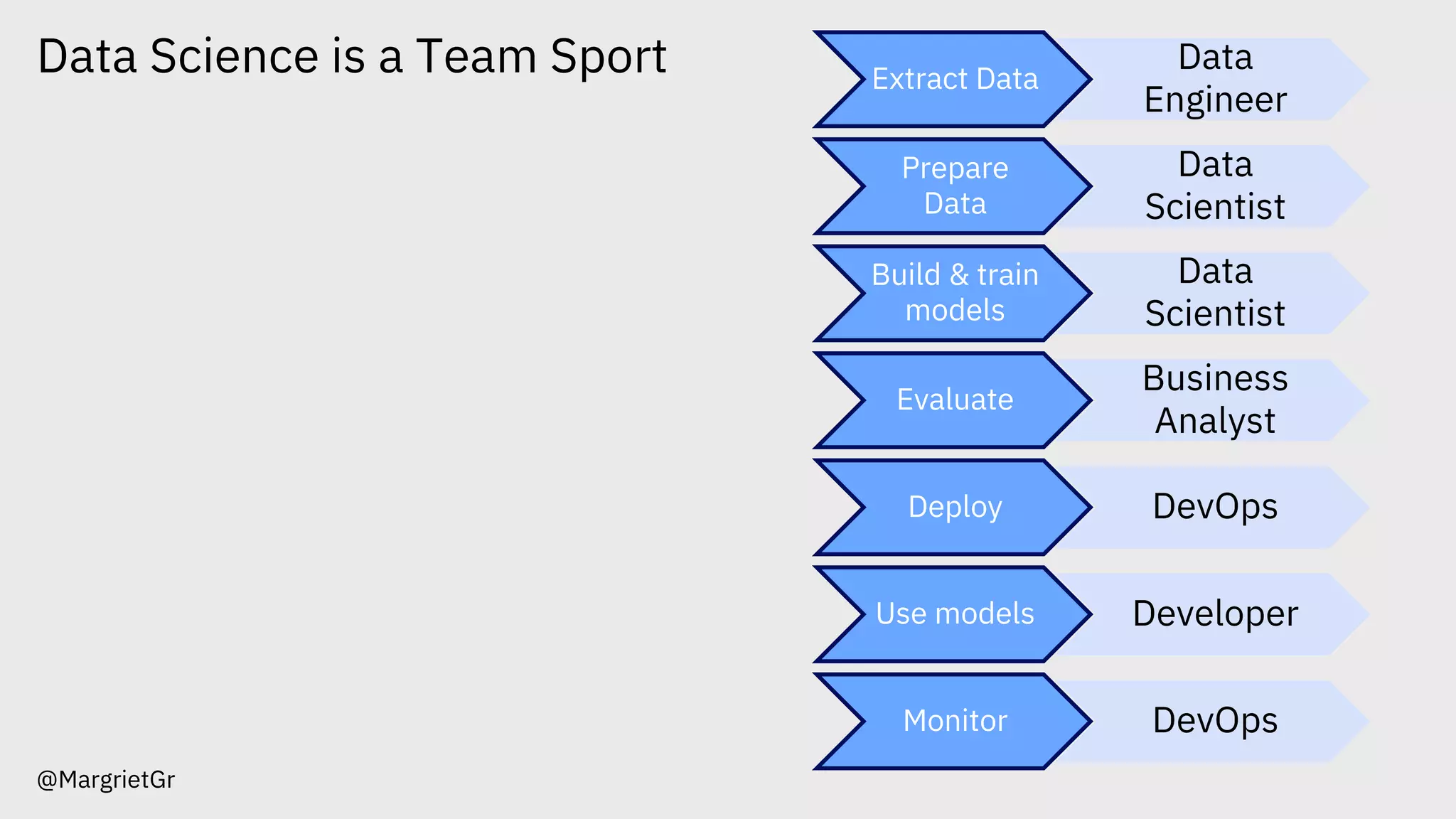 Data Science is a Team Sport
@MargrietGr
Extract Data
Data
Engineer
Prepare
Data
Data
Scientist
Build & train
models
Data
Scientist
Evaluate
Business
Analyst
Deploy DevOps
Use models Developer
Monitor DevOps
 