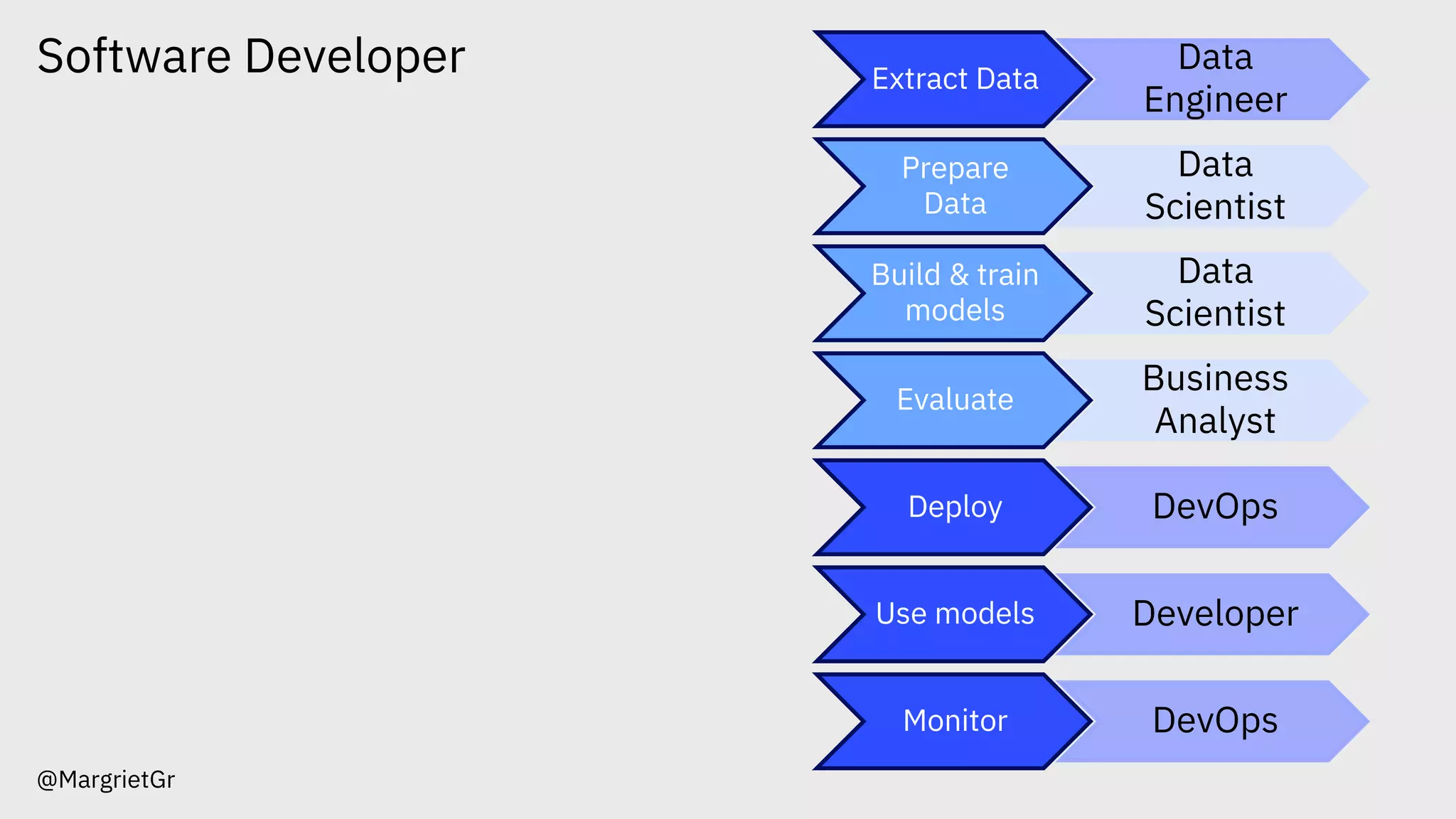 Software Developer
@MargrietGr
Extract Data
Data
Engineer
Prepare
Data
Data
Scientist
Build & train
models
Data
Scientist
Evaluate
Business
Analyst
Deploy DevOps
Use models Developer
Monitor DevOps
 