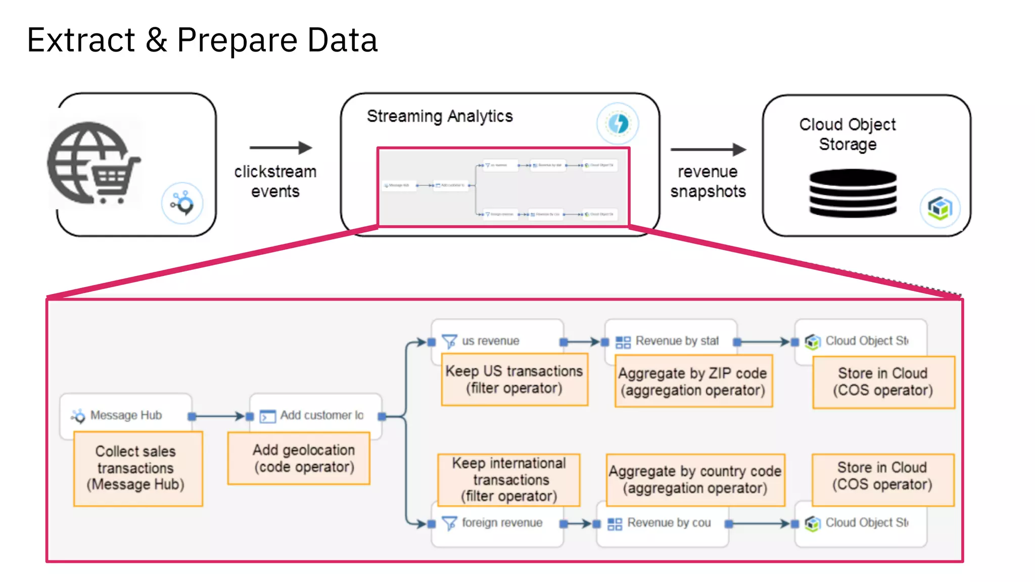 Extract & Prepare Data
@MargrietGr
 