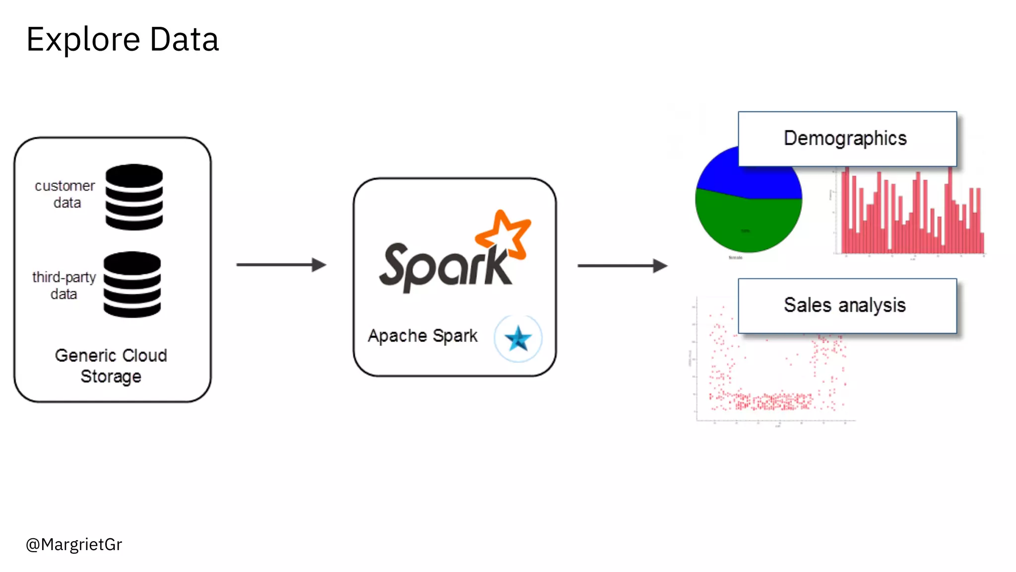 Explore Data
@MargrietGr
 