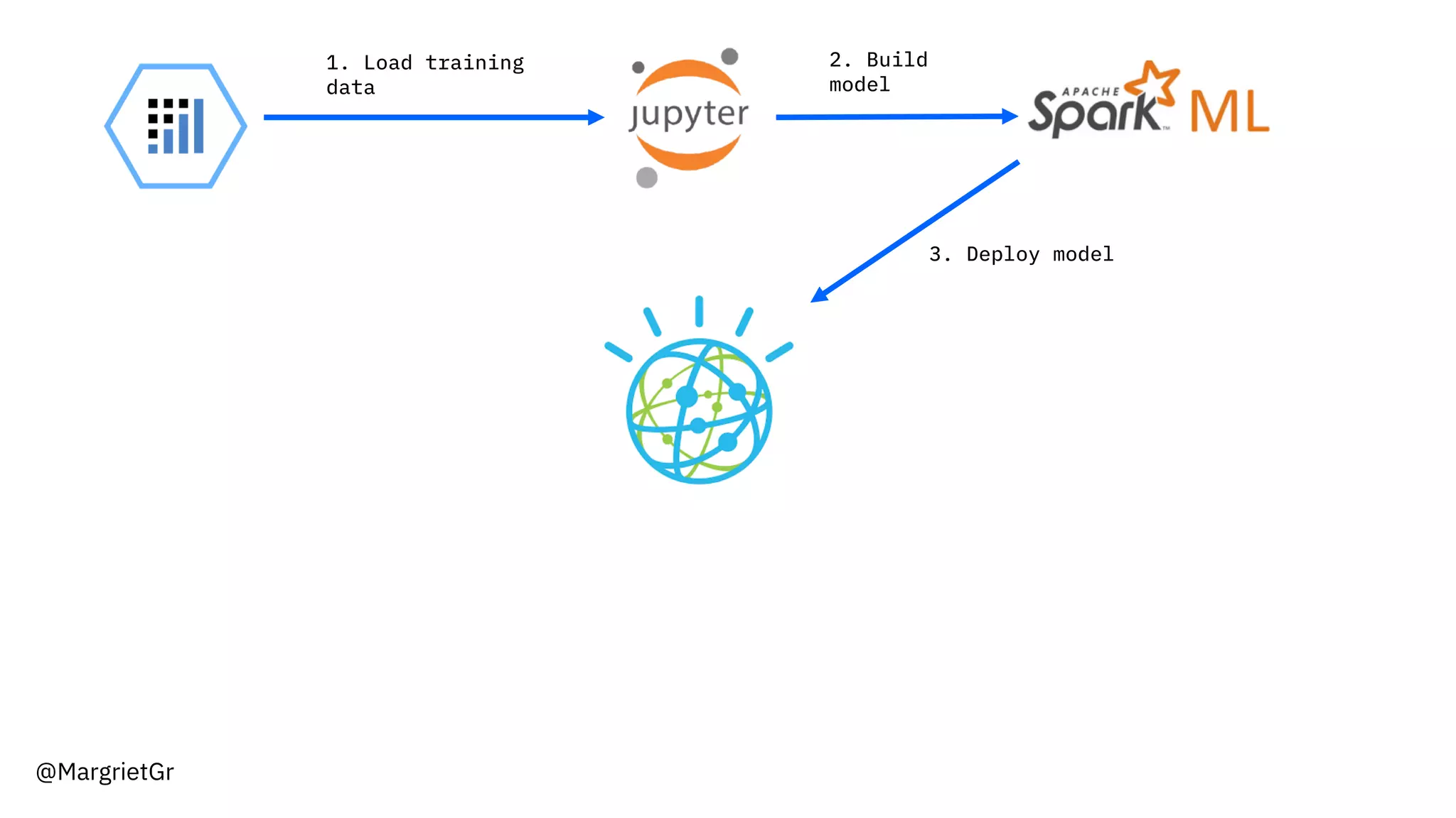 @MargrietGr
1. Load training
data
2. Build
model
3. Deploy model
 