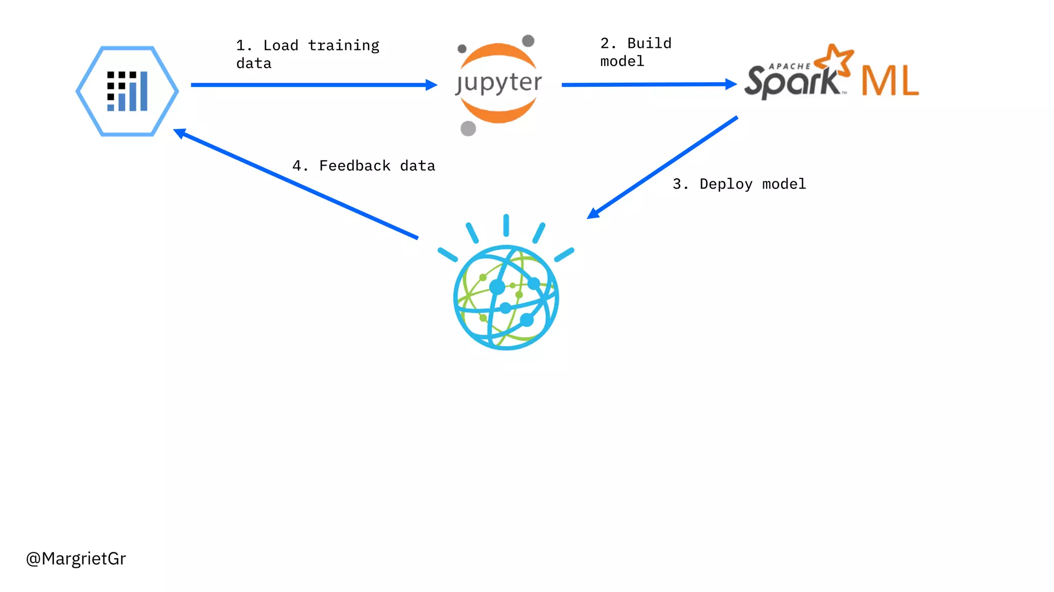 @MargrietGr
1. Load training
data
2. Build
model
3. Deploy model
4. Feedback data
 