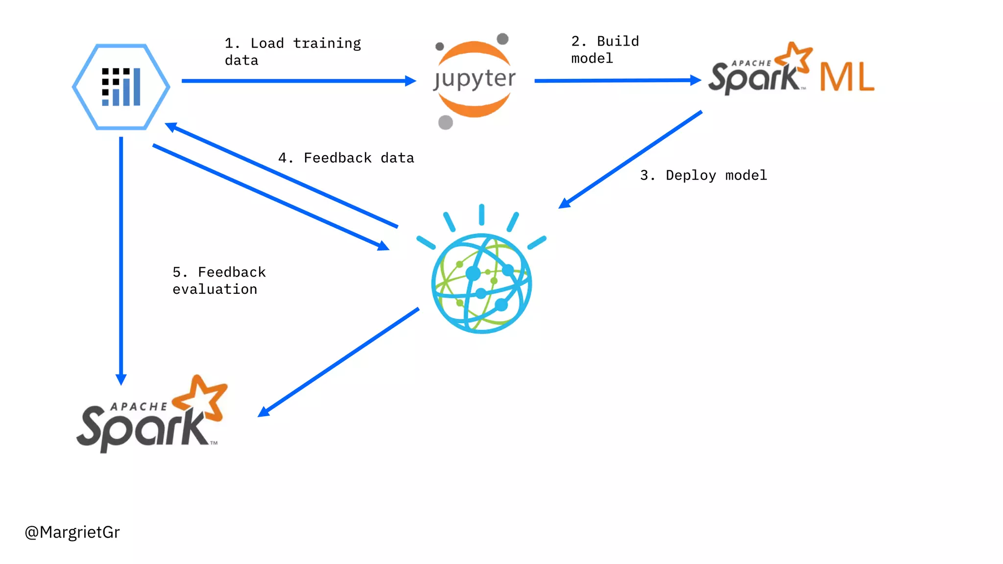 @MargrietGr
1. Load training
data
2. Build
model
3. Deploy model
4. Feedback data
5. Feedback
evaluation
 
