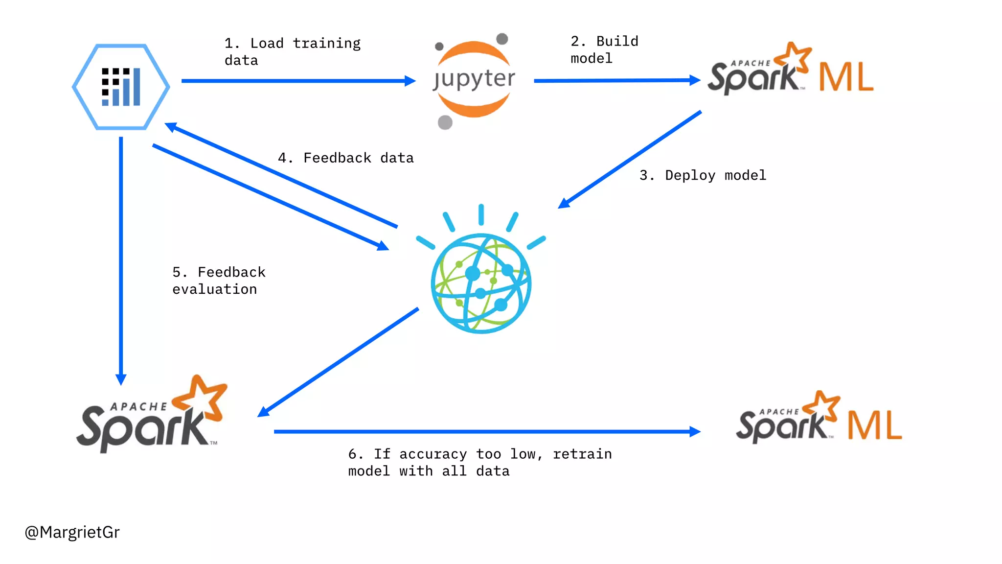 @MargrietGr
1. Load training
data
2. Build
model
3. Deploy model
4. Feedback data
5. Feedback
evaluation
6. If accuracy too low, retrain
model with all data
 