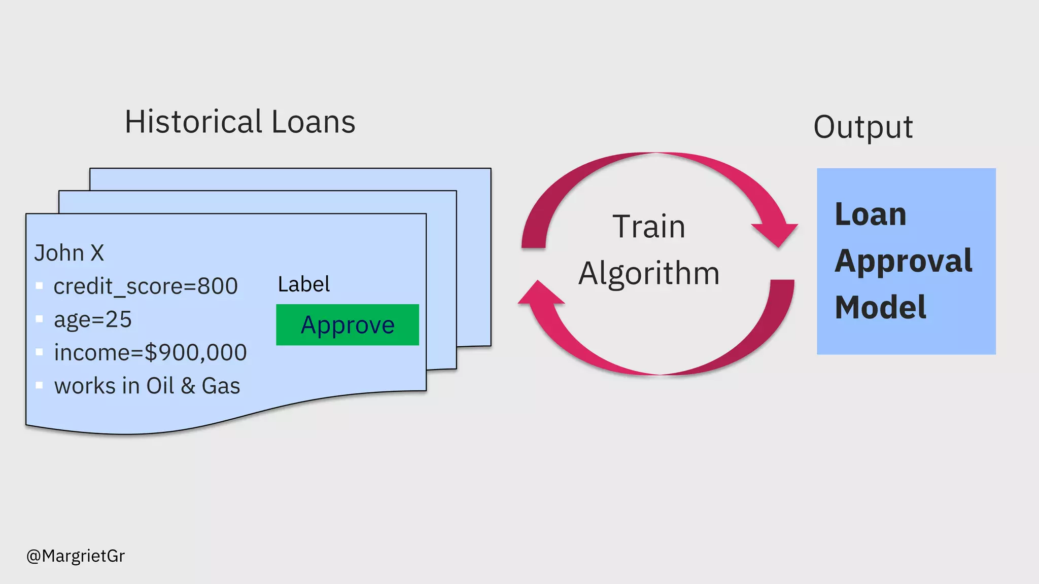 @MargrietGr
Output
Loan
Approval
Model
Train
Algorithm
John X
§ credit_score=800
§ age=25
§ income=$900,000
§ works in Oil & Gas
Historical Loans
Label
Approve
 
