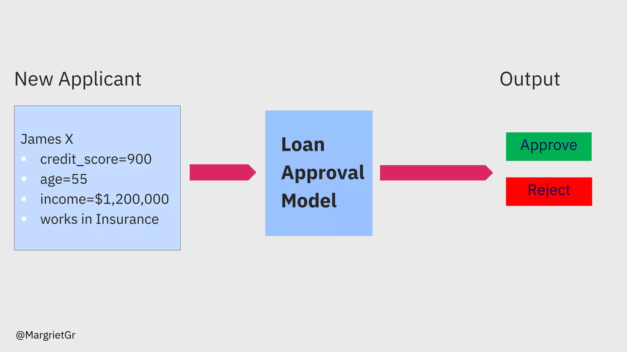 @MargrietGr
Approve
Output
Reject
James X
§ credit_score=900
§ age=55
§ income=$1,200,000
§ works in Insurance
New Applicant
Loan
Approval
Model
 