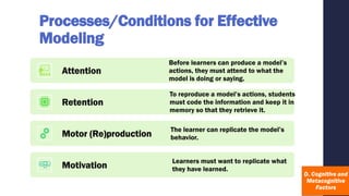 Processes/Conditions for Effective
Modeling
Attention
Before learners can produce a model’s
actions, they must attend to what the
model is doing or saying.
Retention
To reproduce a model’s actions, students
must code the information and keep it in
memory so that they retrieve it.
Motor (Re)production
The learner can replicate the model’s
behavior.
Motivation
Learners must want to replicate what
they have learned.
 