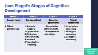 Jean Piaget’s Stages of Cognitive
Development
STAGE 1 STAGE 2 STAGE 3 STAGE 4
Sensori-motor Pre-operational Concrete-
operational
Formal
operational
1.Object
permanence
1.Symbolic
function
2.Egocentrism
3.Centration
4.Irreversibility
5.Animism
6.Transductive
reasoning
1.Decentering
2.Reversibility
3.Conservation
4.Seriation
1.Hypothetical
reasoning
2.Analogical
reasoning
3.Deductive
reasoning
 
