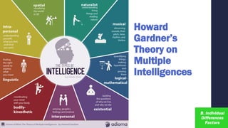 Howard
Gardner’s
Theory on
Multiple
Intelligences
 