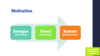 Motivation
Energize
(Activation)
Direct
(Guidance)
Sustain
(Maintenance)
 