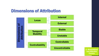 Dimensions of Attribution
Dimensions
of
Attribution
Locus
Internal
External
Temporal
Stability
Stable
Unstable
Controllability
Controllable
Uncontrollable
 