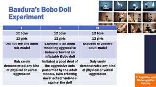 Bandura’s Bobo Doll
Experiment
I II III
12 boys 12 boys 12 boys
12 girls 12 girls 12 girls
Did not see any adult
role model
Exposed to an adult
modeling aggressive
behavior toward an
inflatable Bobo doll
Exposed to passive
adult model
Only rarely
demonstrated any kind
of physical or verbal
aggression
Imitated a good deal of
the aggressive acts
performed by the adult
models, even creating
novel acts of violence
against the doll
Only rarely
demonstrated any kind
of physical or verbal
aggression
 