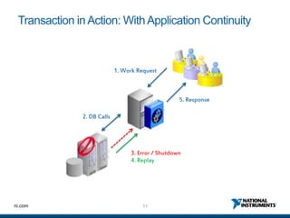 11ni.com
Transaction in Action: WithApplication Continuity
1. Work Request
2. DB Calls
3. Error / Shutdown
4. Replay
5. Response
 