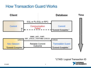 8ni.com
How Transaction Guard Works
*LTXID: Logical Transaction ID
 