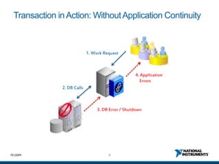 9ni.com
Transaction in Action: WithoutApplication Continuity
1. Work Request
2. DB Calls
3. DB Error / Shutdown
4. Application
Errors
 