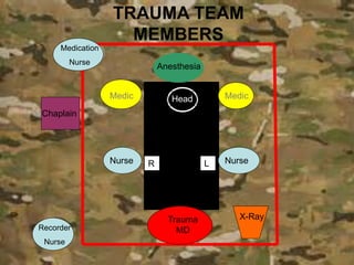 Anesthesia
Medic Medic
Nurse Nurse
Trauma
MD
Medication
Nurse
X-Ray
Chaplain
Recorder
Nurse
Head
R L
TRAUMA TEAM
MEMBERS
 