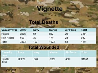 Vignette
Dec 2015
Casualty type Army Navy Marine Air Force Total
Hostile 2536 64 852 29 3481
Non Hostile 697 39 171 23 930
Total 3233 103 1023 52 4411
Casualty
type
Army Navy Marine Air Force Total
Hostile
Total
22,229 646 8626 450 31951
Total Wounded
Total Deaths
 