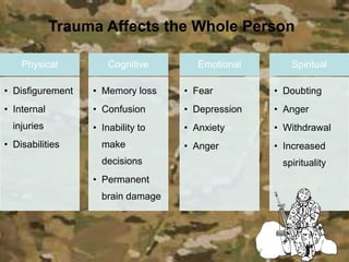 Trauma Affects the Whole Person
Physical
• Disfigurement
• Internal
injuries
• Disabilities
Cognitive
• Memory loss
• Confusion
• Inability to
make
decisions
• Permanent
brain damage
Emotional
• Fear
• Depression
• Anxiety
• Anger
Spiritual
• Doubting
• Anger
• Withdrawal
• Increased
spirituality
 