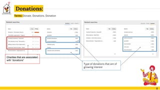 Donations:
Terms: Donate, Donations, Donation
Charities that are associated
with “donations”
Type of donations that are of
growing interest
8
 
