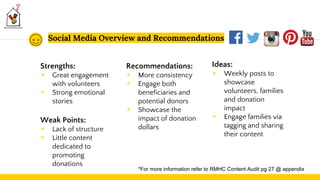 Social Media Overview and Recommendations
Strengths:
◉ Great engagement
with volunteers
◉ Strong emotional
stories
Weak Points:
◉ Lack of structure
◉ Little content
dedicated to
promoting
donations
Recommendations:
◉ More consistency
◉ Engage both
beneficiaries and
potential donors
◉ Showcase the
impact of donation
dollars
Ideas:
◉ Weekly posts to
showcase
volunteers, families
and donation
impact
◉ Engage families via
tagging and sharing
their content
*For more information refer to RMHC Content Audit pg 27 @ appendix
 