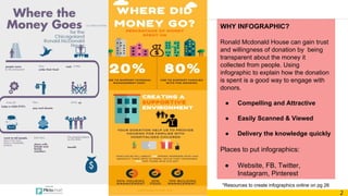 2
WHY INFOGRAPHIC?
Ronald Mcdonald House can gain trust
and willingness of donation by being
transparent about the money it
collected from people. Using
infographic to explain how the donation
is spent is a good way to engage with
donors.
● Compelling and Attractive
● Easily Scanned & Viewed
● Delivery the knowledge quickly
Places to put infographics:
● Website, FB, Twitter,
Instagram, Pinterest
*Resources to create infographics online on pg 26
 