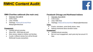 RMHC Content Audit:
Facebook Chicago and Northwest Indiana
● Overview: from 5/8/16
● 4.8/5.0 stars
● Likes: 8382 likes
● Hashtags: #NationalVolunteerWeek #keepingfamiliesclose
Topic:
● Events, volunteers, some family stores, news
● Nothing mentioned about donation boxes
Engagement:
● Updated almost everyday
● But not much engagement, each post only has around 10
likes
RMH Charities oakbrook (the main one)
● Overview: from 5/8/16
● 4.8/5.0 stars
● Likes: 844482
● Hashtags: #NationalVolunteerWeek
#keepingfamiliesclose
Engagement:
● Updated almost everyday
● About 500 - 3000 likes per post
● More stories related to children and families
● It pulls in different stories from all the Ronald
McDonald houses everywhere
 