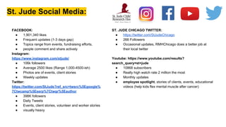 St. Jude Social Media:
ST. JUDE CHICAGO TWITTER:
● https://twitter.com/StJudeChicago
● 266 Followers
● Occasional updates, RMHChicago does a better job at
their local twitter
Youtube: https://www.youtube.com/results?
search_query=st+jude
● 10868 subscribers
● Really high watch rate 2 million the most
● Monthly updates
● employee spotlight, stories of clients, events, educational
videos (help kids flex mental muscle after cancer)
FACEBOOK:
● 1,901,340 likes
● Frequent updates (1-3 days gap)
● Topics range from events, fundraising efforts,
● people comment and share actively
Instagram:
https://www.instagram.com/stjude/
● 106k followers
● Average 2500 likes (Range 1,000-4500-ish)
● Photos are of events, client stories
● Weekly updates
Twitter:
https://twitter.com/StJude?ref_src=twsrc%5Egoogle%
7Ctwcamp%5Eserp%7Ctwgr%5Eauthor
● 398K followers
● Daily Tweets
● Events, client stories, volunteer and worker stories
● visually heavy
 