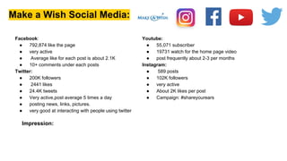 Make a Wish Social Media:
Youtube:
● 55,071 subscriber
● 19731 watch for the home page video
● post frequently about 2-3 per months
Instagram:
● 589 posts
● 102K followers
● very active
● About 2K likes per post
● Campaign: #shareyourears
Facebook:
● 792,874 like the page
● very active
● Average like for each post is about 2.1K
● 10+ comments under each posts
Twitter:
● 200K followers
● 2441 likes
● 24.4K tweets
● Very active,post average 5 times a day
● posting news, links, pictures.
● very good at interacting with people using twitter
Impression:
 
