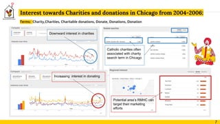 Interest towards Charities and donations in Chicago from 2004-2006:
Terms: Charity,Charities, Charitable donations, Donate, Donations, Donation
Downward interest in charities
Catholic charities often
associated with charity
search term in Chicago
Increasing interest in donating
Potential area’s RMHC can
target their marketing
efforts
7
 