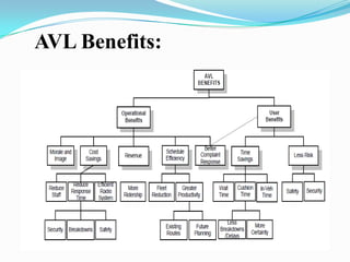 AVL Benefits:
 