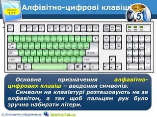 5
© Вивчаємо інформатику teach-inf.at.ua
Розділ 2
§ 2.8
Алфівітно-цифрові клавіші
Основне призначення алфавітно-
цифрових клавіш – введення символів.
Символи на клавіатурі розташовують не за
алфавітом, а так щоб пальцям рук було
зручно набирати літери.
 