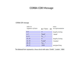 CORBA CDR Message
 
