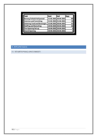 12 | P a g e
5. FINANCIALS:
5.1 STARTUP BALANCE SHEET:
Task Start End Days
Banang Terbaik Hollywood 31-01-2015 30-04-2015 89
Interiors and Furnishing 31-01-2015 15-04-2015 74
Ordering Food and Beverages 15-04-2015 30-04-2015 15
Staffing and Recruiting 20-04-2015 30-04-2015 10
Pre-Opening Set up 26-04-2015 29-04-2015 3
Grand Opening 30-04-2015 30-04-2015 1
 