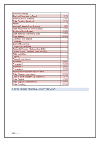 13 | P a g e
5.2 PRO FORMA PROFIT & LOSS STATEMENT:
Start-up Funding
Start-up Expenses to Fund 92192
Start-up Assets to Fund 67000
Total Funding Required 159192
Assets 0
Non-cash Assets from Start-up 40200
Cash Requirements from Start-up 67000
Additional Cash Raised 912808
Cash Balance on Starting Date 979808
Total Assets 1020008
Liabilities and Capital 0
Liabilities 0
Current Borrowing 0
Long-term Liabilities 0
Accounts Payable (Outstanding Bills) 0
Other Current Liabilities (interest-free) 0
Total Liabilities 0
Capital 0
Planned Investment 0
Promoter 1 268000
Promoter 2 268000
Promoter 3 268000
Promoter 4 268000
Additional Investment Requirement
Total Planned Investment 1072000
Loss at Start-up (Start-up Expenses) 92192
Total Capital 979808
Total Capital and Liabilities 979808
Total Funding 1072000
 
