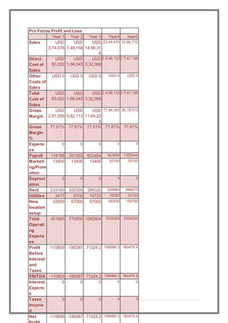 14 | P a g e
Year 1 Year 2 Year 3 Year4 Year5
Sales USD
3,74,078
USD
7,48,158
USD
14,96,31
6
USD 22,44,475USD 33,66,712
Direct
Cost of
Sales
USD
83,022
USD
1,66,045
USD
3,32,088
USD 4,98,132USD 7,47,198
Other
Costs of
Sales
USD 0 USD 0 USD 0 USD 0 USD 0
Total
Cost of
Sales
USD
83,022
USD
1,66,045
USD
3,32,088
USD 4,98,132USD 7,47,198
Gross
Margin
USD
2,91,056
USD
5,82,113
USD
11,64,22
8
USD 17,46,342USD 26,19,513
Gross
Margin
%
77.81% 77.81% 77.81% 77.81% 77.81%
Expens
es
0 0 0 0 0
Payroll 118188 351080 602464 903696 1355544
Marketi
ng/Prom
otion
13400 13400 13400 20100 30150
Depreci
ation
0 0 0 0 0
Rent 233160 332320 399320 598980 898470
Utilities 3417 6700 10720 16080 24120
New
location
setup
33500 67000 67000 100500 150750
Total
Operati
ng
Expens
es
401665 770500 1092904 1639356 2459034
Profit
Before
Interest
and
Taxes
-110609 -188387 71324.2 106986.3 160479.4
EBITDA -110609 -188387 71324.2 106986.3 160479.4
Interest
Expens
e
0 0 0 0 0
Taxes
Incurre
d
0 0 0 0 0
Net -110609 -188387 71324.2 106986.3 160479.4
Pro Forma Profit and Loss
 