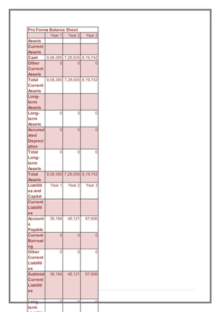 18 | P a g e
Year 1 Year 2 Year 3
Assets
Current
Assets
Cash 9,08,385 7,28,935 8,19,742
Other
Current
Assets
0 0 0
Total
Current
Assets
9,08,385 7,28,935 8,19,742
Long-
term
Assets
Long-
term
Assets
0 0 0
Accumul
ated
Depreci
ation
0 0 0
Total
Long-
term
Assets
0 0 0
Total
Assets
9,08,385 7,28,935 8,19,742
Liabiliti
es and
Capital
Year 1 Year 2 Year 3
Current
Liabiliti
es
Account
s
Payable
39,184 48,121 67,606
Current
Borrowi
ng
0 0 0
Other
Current
Liabiliti
es
0 0 0
Subtotal
Current
Liabiliti
es
39,184 48,121 67,606
Long-
term
0 0 0
Pro Forma Balance Sheet
 