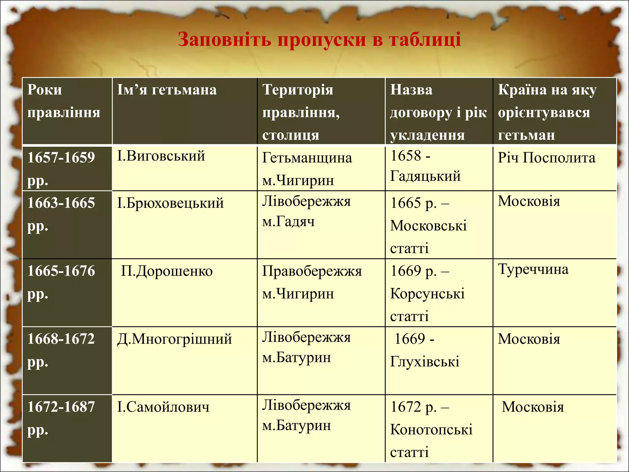 Роки
правління
Ім’я гетьмана Територія
правління,
столиця
Назва
договору і рік
укладення
Країна на яку
орієнтувався
гетьман
1657-1659
рр.
І.Виговський Гетьманщина
м.Чигирин
1658 -
Гадяцький
Річ Посполита
1663-1665
рр.
І.Брюховецький Лівобережжя
м.Гадяч
1665 р. –
Московські
статті
Московія
1665-1676
рр.
П.Дорошенко Правобережжя
м.Чигирин
1669 р. –
Корсунські
статті
Туреччина
1668-1672
рр.
Д.Многогрішний Лівобережжя
м.Батурин
1669 -
Глухівські
Московія
1672-1687
рр.
І.Самойлович Лівобережжя
м.Батурин
1672 р. –
Конотопські
статті
Московія
Заповніть пропуски в таблиці
 
