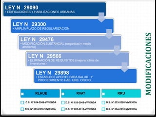 LEY N 29090
• EDIFICACIONES Y HABILITACIONES URBANAS



    LEY N 29300
    • AMPLIA PLAZO DE REGULARIZACIÓN




                                                                                               MODIFICACIONES
        LEY N 29476
        • MODIFICACIÓN SUSTANCIAL (seguridad y medio
          ambiente)


             LEY N 29566
             • ELIMINACIÓN DE REQUISITOS (mejorar clima de
               inversiones)


                   LEY N 29898
                   • ESTABLECE APORTE PARA SALUD Y
                     PROCEDIMIENTO HAB. URB. OFICIO



                   RLHUE                       RVAT                         RRU

           D.S. Nº 024-2008-VIVIENDA   D.S. Nº 026-2008-VIVIENDA   D.S. Nº 025-2008-VIVIENDA

           D.S. Nº 003-2010-VIVIENDA   D.S. Nº 005-2010-VIVIENDA   D.S. Nº 004-2010-VIVIENDA
 