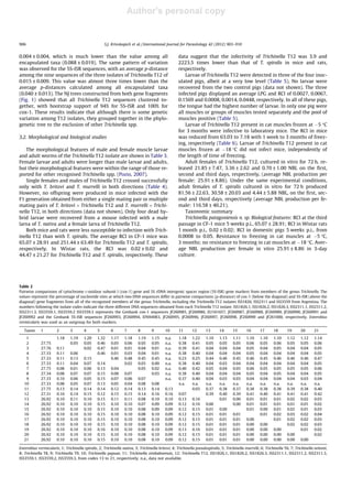 Author's personal copy
0.004 ± 0.004, which is much lower than the value among all
encapsulated taxa (0.088 ± 0.019). The same pattern of variation
was observed for the 5S-ISR sequences, with an average p-distance
among the nine sequences of the three isolates of Trichinella T12 of
0.015 ± 0.009. This value was almost three times lower than the
average p-distances calculated among all encapsulated taxa
(0.040 ± 0.013). The NJ trees constructed from both gene fragments
(Fig. 1) showed that all Trichinella T12 sequences clustered to-
gether, with bootstrap support of 94% for 5S-ISR and 100% for
cox-1. These results indicate that although there is some genetic
variation among T12 isolates, they grouped together in the phylo-
genetic tree to the exclusion of other Trichinella spp.
3.2. Morphological and biological studies
The morphological features of male and female muscle larvae
and adult worms of the Trichinella T12 isolate are shown in Table 3.
Female larvae and adults were longer than male larvae and adults,
but their morphological features were within the range of those re-
ported for other recognised Trichinella spp. (Pozio, 2007).
Single females and males of Trichinella T12 crossed successfully
only with T. britovi and T. murrelli in both directions (Table 4).
However, no offspring were produced in mice infected with the
F1 generation obtained from either a single mating pair or multiple
mating pairs of T. britovi Â Trichinella T12 and T. murrelli Â Trichi-
nella T12, in both directions (data not shown). Only four dead hy-
brid larvae were recovered from a mouse infected with a male
larva of T. nativa and a female larva of Trichinella T12.
Both mice and rats were less susceptible to infection with Trich-
inella T12 than with T. spiralis. The average RCI in CF-1 mice was
65.07 ± 28.91 and 251.44 ± 63.49 for Trichinella T12 and T. spiralis,
respectively. In Wistar rats, the RCI was 0.02 ± 0.02 and
44.47 ± 21.27 for Trichinella T12 and T. spiralis, respectively. These
data suggest that the infectivity of Trichinella T12 was 3.9 and
2223.5 times lower than that of T. spiralis in mice and rats,
respectively.
Larvae of Trichinella T12 were detected in three of the four inoc-
ulated pigs, albeit at a very low level (Table 5). No larvae were
recovered from the two control pigs (data not shown). The three
infected pigs displayed an average LPG and RCI of 0.0027, 0.0067,
0.1569 and 0.0008, 0.0014, 0.0448, respectively. In all of these pigs,
the tongue had the highest number of larvae. In only one pig were
all muscles or groups of muscles tested separately and the pool of
muscles positive (Table 5).
Larvae of Trichinella T12 present in cat muscles frozen at À5 °C
for 3 months were infective to laboratory mice. The RCI in mice
was reduced from 63.03 to 7.18 with 1 week to 3 months of freez-
ing, respectively (Table 6). Larvae of Trichinella T12 present in cat
muscles frozen at À18 °C did not infect mice, independently of
the length of time of freezing.
Adult females of Trichinella T12, cultured in vitro for 72 h, re-
leased 21.85 ± 7.47, 3.36 ± 2.62 and 0.70 ± 1.00 NBL on the ﬁrst,
second and third days, respectively, (average NBL production per
female: 25.91 ± 8.86). Under the same experimental conditions,
adult females of T. spiralis cultured in vitro for 72 h produced
81.56 ± 22.63, 30.58 ± 20.03 and 4.44 ± 5.88 NBL, on the ﬁrst, sec-
ond and third days, respectively (average NBL production per fe-
male: 116.58 ± 40.21).
Taxonomic summary
Trichinella patagoniensis n. sp. Biological features: RCI at the third
passage in CF-1 mice 5 weeks p.i., 65.07 ± 28.91; RCI in Wistar rats
1 month p.i., 0.02 ± 0.02; RCI in domestic pigs 5 weeks p.i., from
0.0008 to 0.05. Resistance to freezing in cat muscles at À5 °C,
3 months; no resistance to freezing in cat muscles at À18 °C. Aver-
age NBL production per female in vitro 25.91 ± 8.86 in 3-day
culture.
Table 2
Pairwise comparisons of cytochrome c-oxidase subunit I (cox-1) gene and 5S rDNA intergenic spacer region (5S-ISR) gene markers from members of the genus Trichinella. The
values represent the percentage of nucleotide sites at which two DNA sequences differ in pairwise comparisons (p-distance) of cox-1 (below the diagonal) and 5S-ISR (above the
diagonal) gene fragments from all of the recognised members of the genus Trichinella, including the Trichinella T12 isolates ISS1826, ISS2311 and ISS3559 from Argentina. The
numbers following the isolate codes indicate the three different DNA sequences obtained from each Trichinella T12 isolate. ISS1826.1, ISS1826.2, ISS1826.3, ISS2311.1, ISS2311.2,
ISS2311.3, ISS3559.1, ISS3559.2 ISS3559.3 represents the Genbank cox-1 sequences JF260985, JF260986, EU161657, JF260987, JF260988, JF260989, JF260990, JF260991 and
JF260992 and the Genbank 5S-ISR sequences JF260993, JF260994, EF694983, JF260995, JF260996, JF260997, JF260998, JF260999 and JF261000, respectively. Enterobius
vermicularis was used as an outgroup for both markers.
Taxon 1 2 3 4 5 6 7 8 9 10 11 12 13 14 15 16 17 18 19 20 21
1 1.18 1.19 1.20 1.32 1.17 1.18 1.19 1.15 n.a. 1.18 1.22 1.10 1.13 1.11 1.10 1.10 1.10 1.12 1.12 1.14
2 27.75 0.05 0.05 0.46 0.05 0.06 0.05 0.05 n.a. 0.38 0.41 0.05 0.05 0.05 0.06 0.05 0.06 0.05 0.05 0.06
3 27.76 0.11 0.02 0.47 0.01 0.01 0.04 0.01 n.a. 0.39 0.41 0.04 0.04 0.04 0.05 0.04 0.05 0.04 0.04 0.05
4 27.33 0.11 0.06 0.46 0.01 0.03 0.04 0.01 n.a. 0.38 0.40 0.04 0.04 0.04 0.05 0.04 0.04 0.04 0.04 0.05
5 27.33 0.11 0.13 0.15 0.46 0.48 0.45 0.45 n.a. 0.23 0.25 0.44 0.46 0.45 0.46 0.45 0.46 0.46 0.46 0.47
6 27.33 0.11 0.04 0.07 0.14 0.02 0.03 0.00 n.a. 0.38 0.40 0.04 0.03 0.04 0.04 0.04 0.04 0.04 0.04 0.05
7 27.75 0.08 0.01 0.06 0.13 0.04 0.05 0.02 n.a. 0.40 0.42 0.05 0.04 0.05 0.06 0.05 0.05 0.05 0.05 0.06
8 27.34 0.08 0.07 0.07 0.15 0.08 0.07 0.03 n.a. 0.38 0.40 0.04 0.04 0.04 0.05 0.04 0.05 0.04 0.04 0.05
9 27.33 0.10 0.06 0.05 0.15 0.07 0.06 0.07 n.a. 0.37 0.40 0.04 0.03 0.03 0.04 0.04 0.04 0.04 0.03 0.04
10 27.33 0.08 0.05 0.07 0.13 0.05 0.04 0.08 0.08 n.a. n.a. n.a. n.a. n.a. n.a. n.a. n.a. n.a. n.a. n.a.
11 27.75 0.13 0.14 0.14 0.14 0.12 0.14 0.13 0.14 0.13 0.03 0.37 0.38 0.37 0.38 0.38 0.38 0.39 0.38 0.40
12 27.31 0.16 0.14 0.15 0.12 0.15 0.15 0.14 0.16 0.16 0.07 0.39 0.40 0.39 0.41 0.40 0.41 0.41 0.41 0.42
13 26.92 0.10 0.11 0.10 0.15 0.11 0.11 0.08 0.10 0.10 0.13 0.16 0.01 0.00 0.01 0.01 0.01 0.02 0.02 0.03
14 26.92 0.10 0.10 0.10 0.15 0.10 0.10 0.07 0.09 0.09 0.12 0.16 0.00 0.00 0.01 0.01 0.01 0.01 0.01 0.02
15 26.92 0.10 0.10 0.10 0.15 0.10 0.10 0.08 0.09 0.09 0.12 0.15 0.01 0.00 0.01 0.00 0.01 0.02 0.01 0.03
16 26.92 0.10 0.10 0.10 0.15 0.10 0.10 0.08 0.10 0.09 0.12 0.15 0.01 0.01 0.01 0.01 0.02 0.03 0.02 0.04
17 26.92 0.10 0.10 0.10 0.15 0.10 0.10 0.08 0.10 0.09 0.12 0.15 0.01 0.01 0.01 0.00 0.01 0.02 0.02 0.03
18 26.92 0.10 0.10 0.10 0.15 0.10 0.10 0.08 0.10 0.09 0.12 0.15 0.01 0.01 0.01 0.00 0.00 0.02 0.02 0.03
19 26.92 0.10 0.10 0.10 0.16 0.10 0.10 0.08 0.10 0.09 0.13 0.16 0.01 0.01 0.01 0.00 0.00 0.00 0.01 0.02
20 26.92 0.10 0.10 0.10 0.15 0.10 0.10 0.08 0.10 0.09 0.12 0.15 0.01 0.01 0.01 0.00 0.00 0.00 0.00 0.02
21 26.92 0.10 0.10 0.10 0.15 0.10 0.10 0.08 0.10 0.09 0.12 0.15 0.01 0.01 0.01 0.00 0.00 0.00 0.00 0.00
Enterobius vermicularis, 1; Trichinella spiralis, 2; Trichinella nativa, 3; Trichinella britovi, 4; Trichinella pseudospiralis, 5; Trichinella murrelli, 6; Trichinella T6, 7; Trichinella nelsoni,
8; Trichinella T8, 9; Trichinella T9, 10; Trichinella papuae, 11; Trichinella zimbabwensis, 12; Trichinella T12, ISS1826.1, ISS1826.2, ISS1826.3, ISS2311.1, ISS2311.2, ISS2311.3,
ISS3559.1, ISS3559.2, ISS3559.3, from codes 13 to 21, respectively. n.a., data not available.
906 S.J. Krivokapich et al. / International Journal for Parasitology 42 (2012) 903–910
 