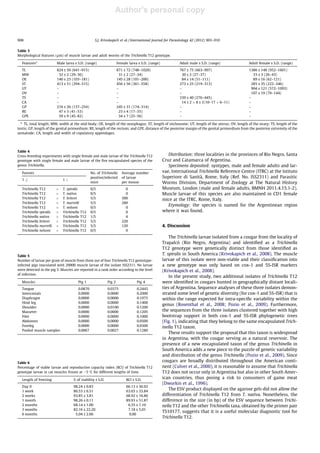 Author's personal copy
Distribution: three localities in the provinces of Rio Negro, Santa
Cruz and Catamarca of Argentina.
Specimens deposited: syntypes, male and female adults and lar-
vae, International Trichinella Reference Centre (ITRC) at the Istituto
Superiore di Sanità, Rome, Italy (Ref. No. ISS2311) and Parasitic
Worms Division, Department of Zoology at The Natural History
Museum, London (male and female adults, BMNH 2011.4.15.1-2).
Muscle larvae of this species are also maintained in CD1 female
mice at the ITRC, Rome, Italy.
Etymology: the species is named for the Argentinean region
where it was found.
4. Discussion
The Trichinella larvae isolated from a cougar from the locality of
Trapalcó (Rio Negro, Argentina) and identiﬁed as a Trichinella
T12 genotype were genetically distinct from those identiﬁed as
T. spiralis in South America (Krivokapich et al., 2008). The muscle
larvae of this isolate were non-viable and their classiﬁcation into
a new genotype was only based on cox-1 and 5S-ISR markers
(Krivokapich et al., 2008).
In the present study, two additional isolates of Trichinella T12
were identiﬁed in cougars hunted in geographically distant locali-
ties of Argentina. Sequence analyses of these three isolates demon-
strated some level of genetic diversity (for cox-1 and 5S-ISR) that is
within the range expected for intra-speciﬁc variability within the
genus (Rosenthal et al., 2008; Pozio et al., 2009). Furthermore,
the sequences from the three isolates clustered together with high
bootstrap support in both cox-1 and 5S-ISR phylogenetic trees
(Fig. 1), indicating that they belong to the same encapsulated Trich-
inella T12 taxon.
These results support the proposal that this taxon is widespread
in Argentina, with the cougar serving as a natural reservoir. The
presence of a new encapsulated taxon of the genus Trichinella in
South America adds a new piece to the puzzle of genetic variability
and distribution of the genus Trichinella (Pozio et al., 2009). Since
cougars are broadly distributed throughout the American conti-
nent (Culver et al., 2000), it is reasonable to assume that Trichinella
T12 does not occur only in Argentina but also in other South Amer-
ican countries, thus posing a risk to consumers of game meat
(Dworkin et al., 1996).
The ESV product displayed on the agarose gels did not allow the
differentiation of Trichinella T12 from T. nativa. Nonetheless, the
difference in the size (in bp) of the ESV sequence between Trichi-
nella T12 and the other Trichinella taxa, obtained by the primer pair
TS10177, suggests that it is a useful molecular diagnostic tool for
Trichinella T12.
Table 3
Morphological features (lm) of muscle larvae and adult worms of the Trichinella T12 genotype.
Featuresa
Male larva ± S.D. (range) Female larva ± S.D. (range) Adult male ± S.D. (range) Adult female ± S.D. (range)
TL 824 ± 59 (641–915) 871 ± 72 (748–1020) 767 ± 75 (663–997) 1386 ± 148 (952–1601)
MW 32 ± 2 (29–36) 31 ± 2 (27–34) 30 ± 2 (27–37) 33 ± 3 (26–43)
OE 140 ± 23 (103–181) 145 ± 28 (101–200) 84 ± 14 (51–111) 89 ± 16 (62–121)
ST 413 ± 51 (294–515) 456 ± 56 (361–558) 273 ± 25 (219–313) 285 ± 35 (222–346)
UT – – – 904 ± 121 (572–1093)
OV – – – 107 ± 19 (79–144)
TS – – 339 ± 40 (276–445) –
CA – – 14 ± 2 Â 8 ± 1(10–17 Â 6–11) –
GP 216 ± 26 (137–254) 245 ± 31 (174–314) – –
RE 47 ± 3 (41–53) 23 ± 4 (17–35) – –
GPE 59 ± 9 (45–82) 34 ± 7 (25–56) – –
a
TL, total length; MW, width at the mid-body; OE, length of the oesophagus; ST, length of stichosome; UT, length of the uterus; OV, length of the ovary; TS, length of the
testis; GP, length of the genital primordium; RE, length of the rectum; and GPE, distance of the posterior margin of the genital primordium from the posterior extremity of the
nematode; CA, length and width of copulatory appendages.
Table 4
Cross-breeding experiments with single female and male larvae of the Trichinella T12
genotype with single female and male larvae of the ﬁve encapsulated species of the
genus Trichinella.
Parents No. of Trichinella
positive/infected
mice
Average number
of larvae
per mouse
1 # 1 $
Trichinella T12 Â T. spiralis 0/5 0
Trichinella T12 Â T. nativa 0/5 0
Trichinella T12 Â T. britovi 5/5 500
Trichinella T12 Â T. murrelli 5/5 260
Trichinella T12 Â T. nelsoni 0/5 0
Trichinella spiralis Â Trichinella T12 0/5 0
Trichinella nativa Â Trichinella T12 1/5 4
Trichinella britovi Â Trichinella T12 5/5 220
Trichinella murrelli Â Trichinella T12 5/5 120
Trichinella nelsoni Â Trichinella T12 0/5 0
Table 5
Number of larvae per gram of muscle from three out of four Trichinella T12 gentotype-
infected pigs inoculated with 20000 muscle larvae of the isolate ISS2311. No larvae
were detected in the pig 3. Muscles are reported in a rank order according to the level
of infection.
Muscles Pig 1 Pig 2 Pig 4
Tongue 0.0870 0.0375 0.2443
Intercostals 0.0000 0.0000 0.2000
Diaphragm 0.0000 0.0000 0.1975
Hind leg 0.0000 0.0000 0.1400
Shoulder 0.0000 0.0100 0.1200
Masseter 0.0000 0.0000 0.1205
Filet 0.0000 0.0000 0.1000
Abdomen 0.0000 0.0000 0.0500
Foreleg 0.0000 0.0000 0.0300
Pooled muscle samples 0.0067 0.0027 0.1280
Table 6
Percentage of viable larvae and reproductive capacity index (RCI) of Trichinella T12
genotype larvae in cat muscles frozen at À5 °C for different lengths of time.
Length of freezing % of viability ± S.D. RCI ± S.D.
Day 0 98.24 ± 0.83 66.13 ± 36.92
1 week 86.53 ± 6.51 63.03 ± 33.84
2 weeks 93.85 ± 3.81 68.92 ± 16.86
1 month 98.26 ± 0.11 89.93 ± 51.87
2 months 68.14 ± 1.00 6.55 ± 7.10
3 months 82.16 ± 22.20 7.18 ± 5.01
6 months 5.04 ± 2.66 0.00
908 S.J. Krivokapich et al. / International Journal for Parasitology 42 (2012) 903–910
 