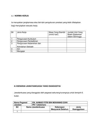 8.2 NORMA KERJA


Ia merupakan jangkamasa atau lain-lain pengukuran prestasi yang telah ditetapkan
bagi menyiapkan sesuatu kerja.


Bil      Jenis Kerja                       Masa Yang Diambil    Jumlah Unit Yang
                                           (minit/ hari)        Boleh Dijalankan
                                                                dalam Seminggu
1        Pengurusan Kurikulum
2        Pengurusan Pentadbiran
3        Pengurusan Kebersihan dan
         Keindahan Sekolah
4        Am
5        Mengajar




      8.3 SENARAI JAWATANKUASA YANG DIANGGOTAI


      Jawatankuasa yang dianggotai oleh pegawai sekurang-kurangnya untuk tempoh 6
      bulan.


      Nama Pegawai    EN. AHMAD FITRI BIN MOHAMAD ZUKI
      Jawatan         PK 1 (dalaman)
        Bil      Nama Jawatankuasa          Kekerapan                    Jenis
                                        Mesyuarat Setahun             Keanggotaan
        1
 